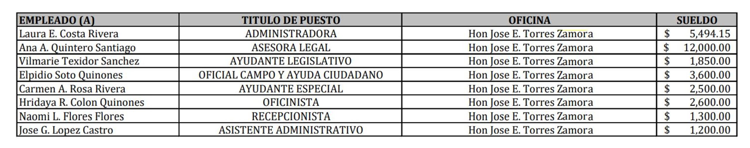 Empleados del representante José "Pichy" Torres Zamora