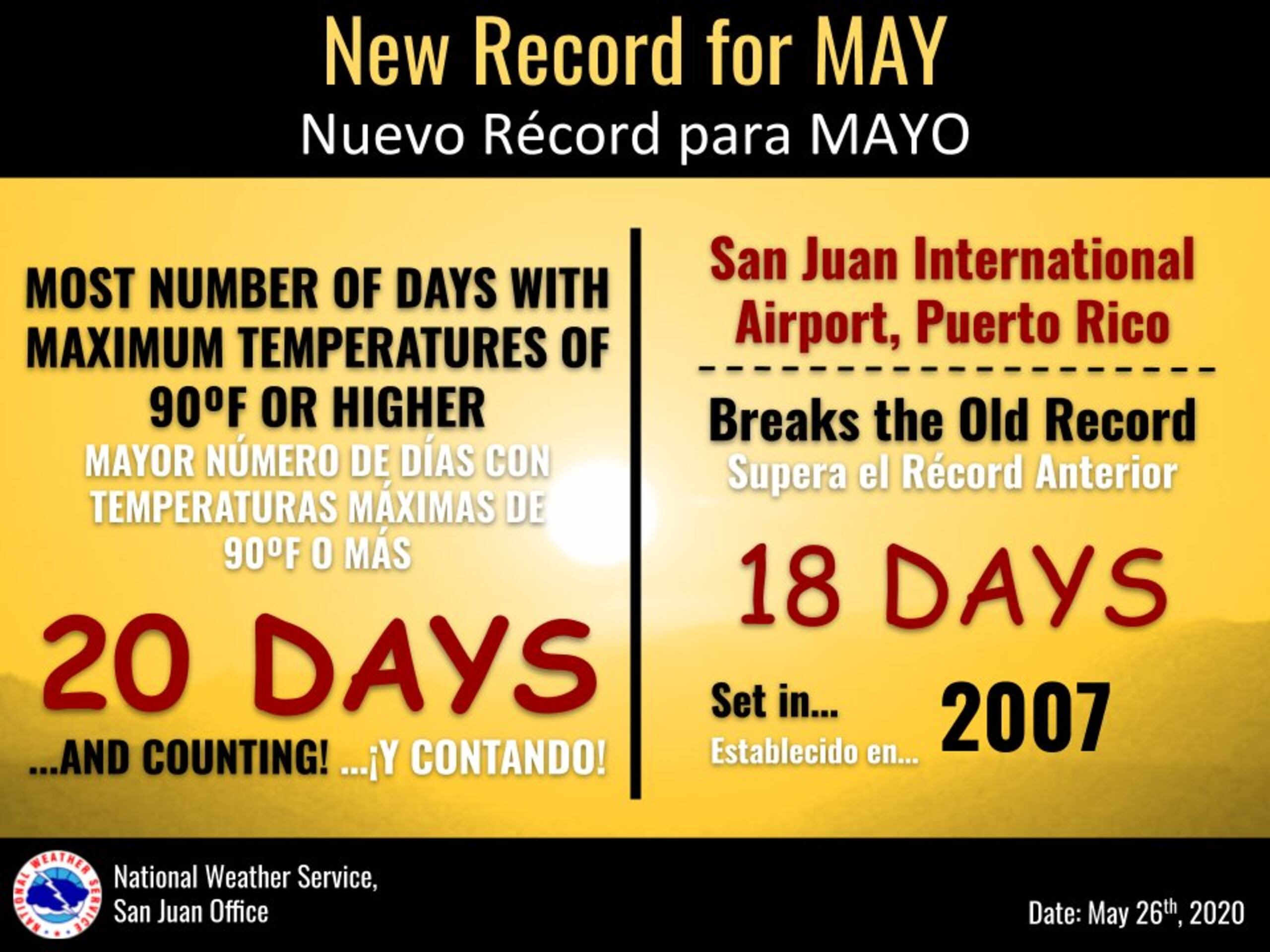 Nuevo récord de mayor número de días con temperaturas máximas de 90 grados Fahrenheit o más.