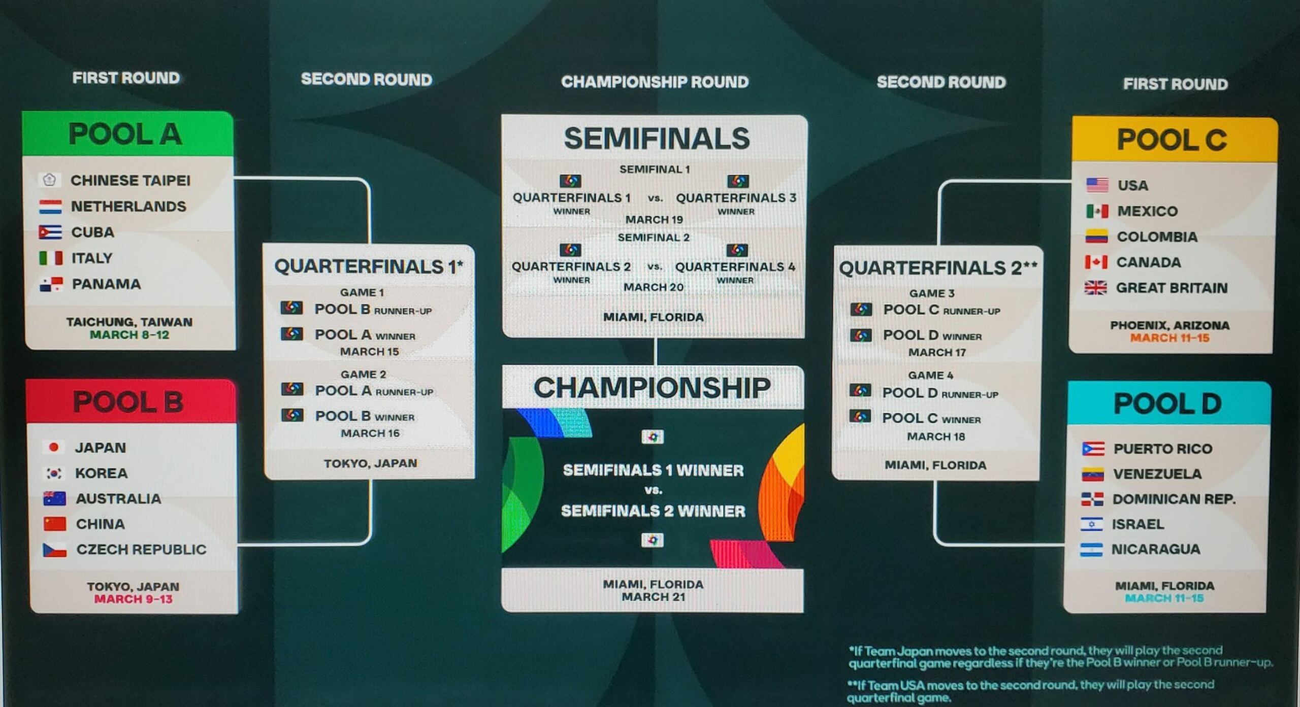 El arreglo especial sobre el partido de Estados Unidos en cuartos de final del Clásico estaba anunciado desde antes del inicio del evento en sus calendarios oficiales, aunque en letras pequeñas.