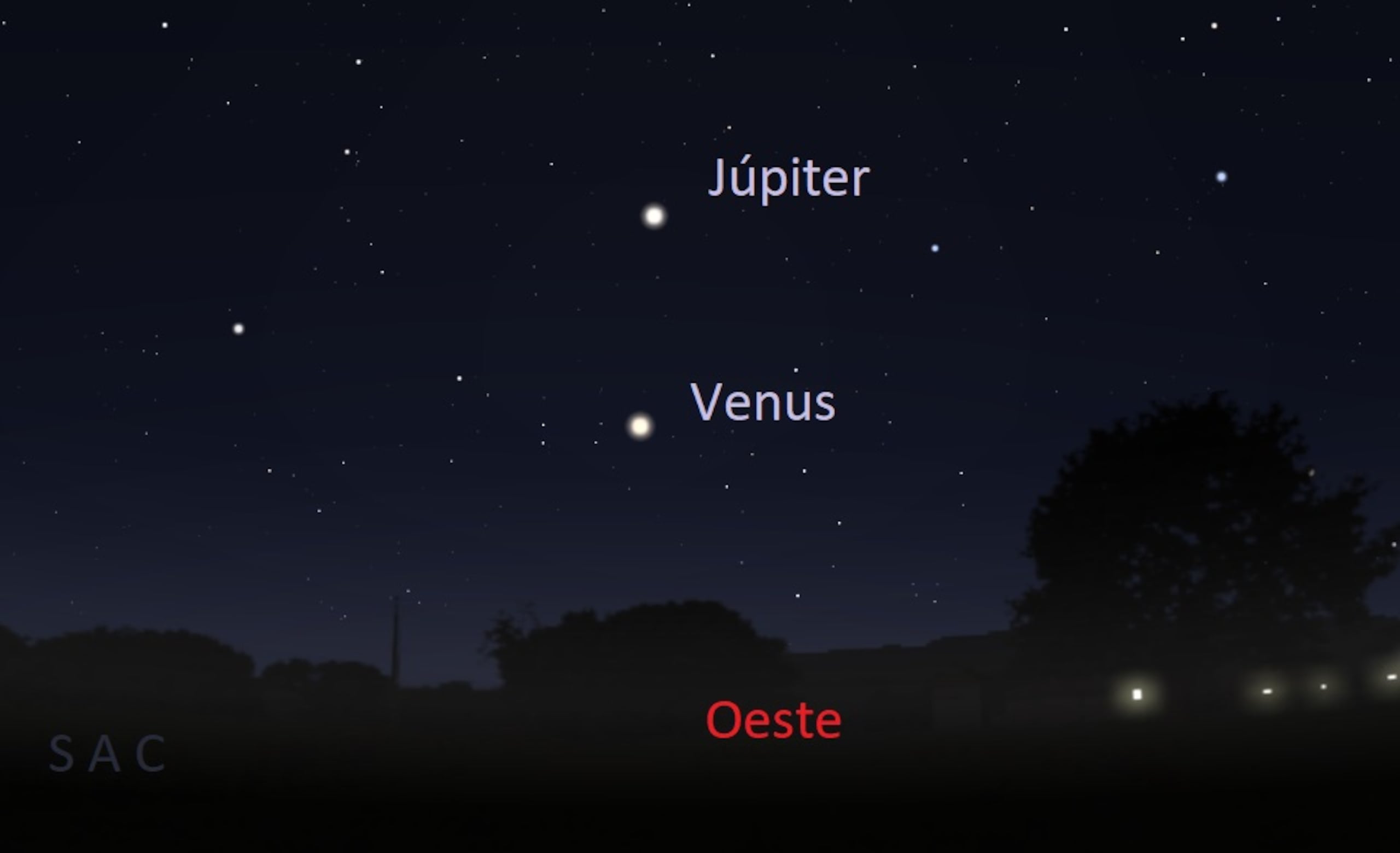 Las conjunciones o aparentes cercanías entre sí de ambos planetas según vistos desde nuestra perspectiva, es algo que se observa aproximadamente una vez al año.