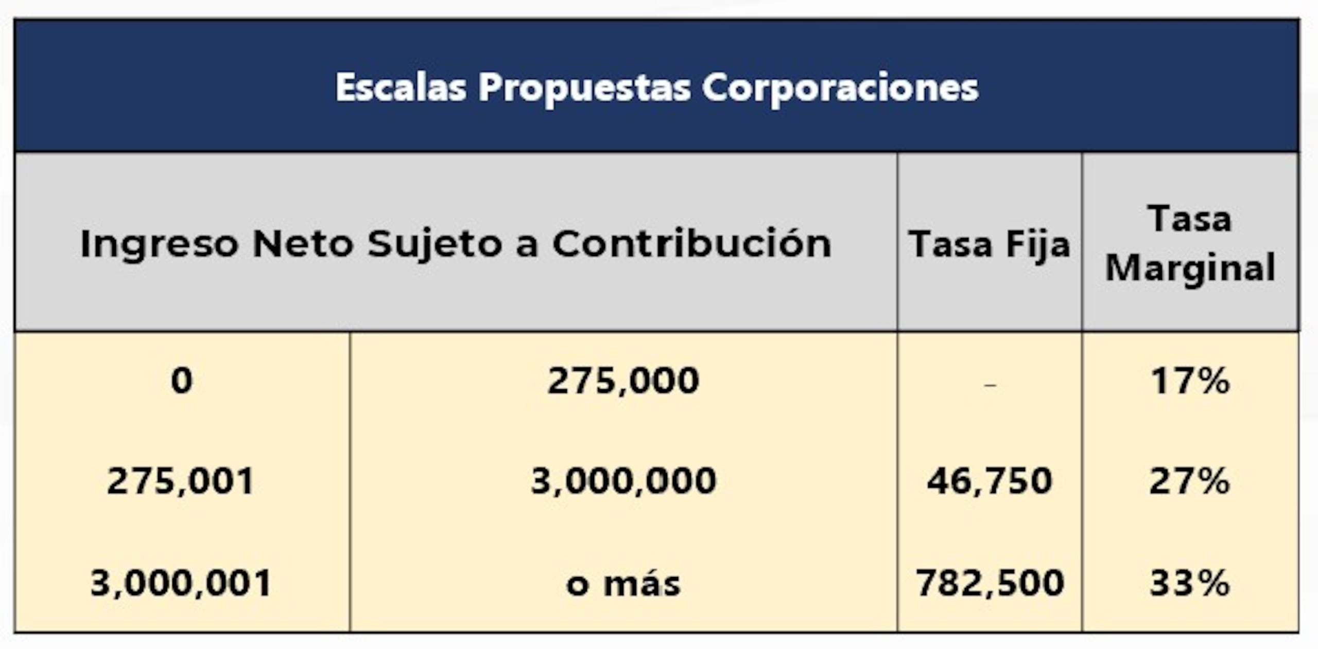 Gobernador Pierluisi presenta propuestas para brindar alivio contributivo para individuos y corporaciones