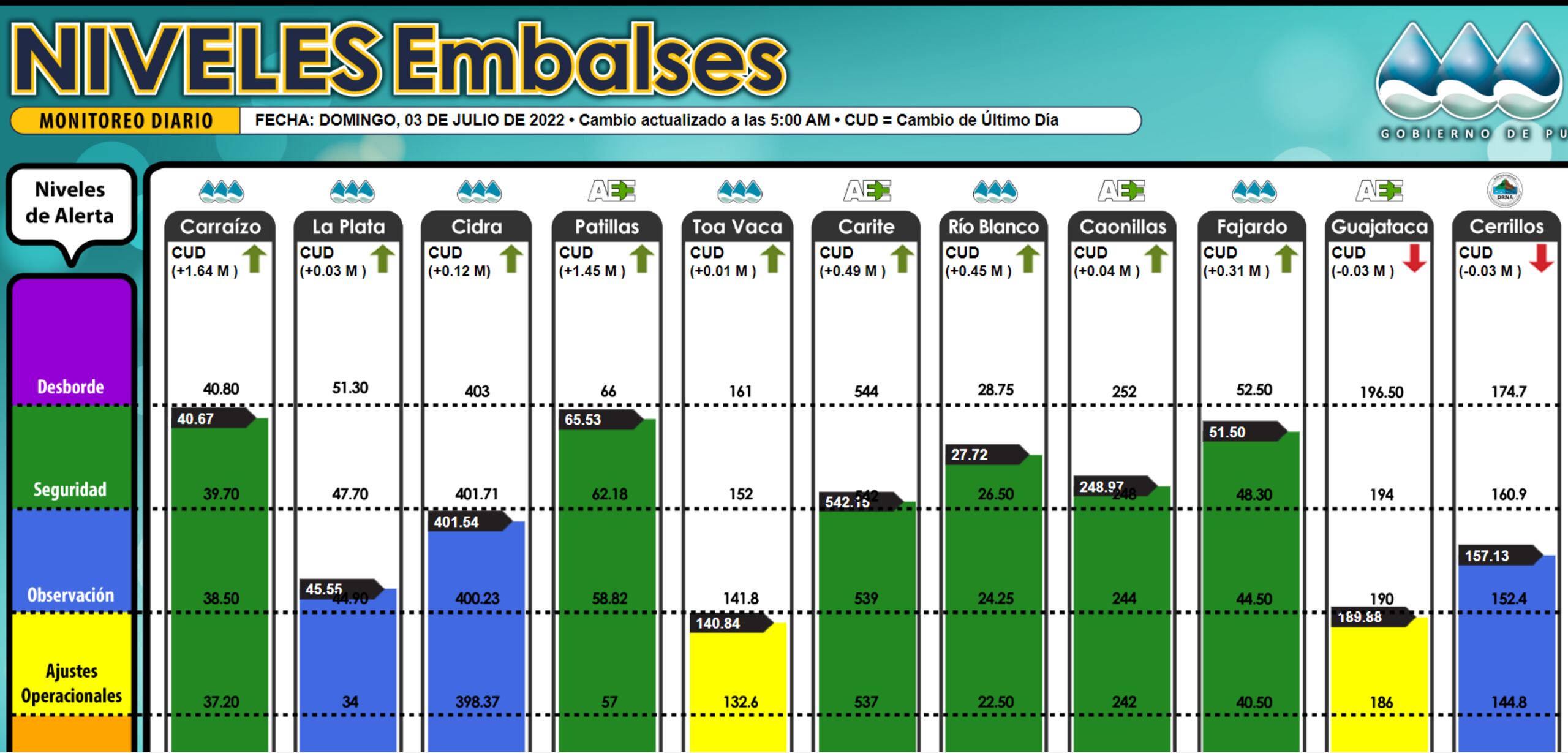 Gráfica de los embalses.