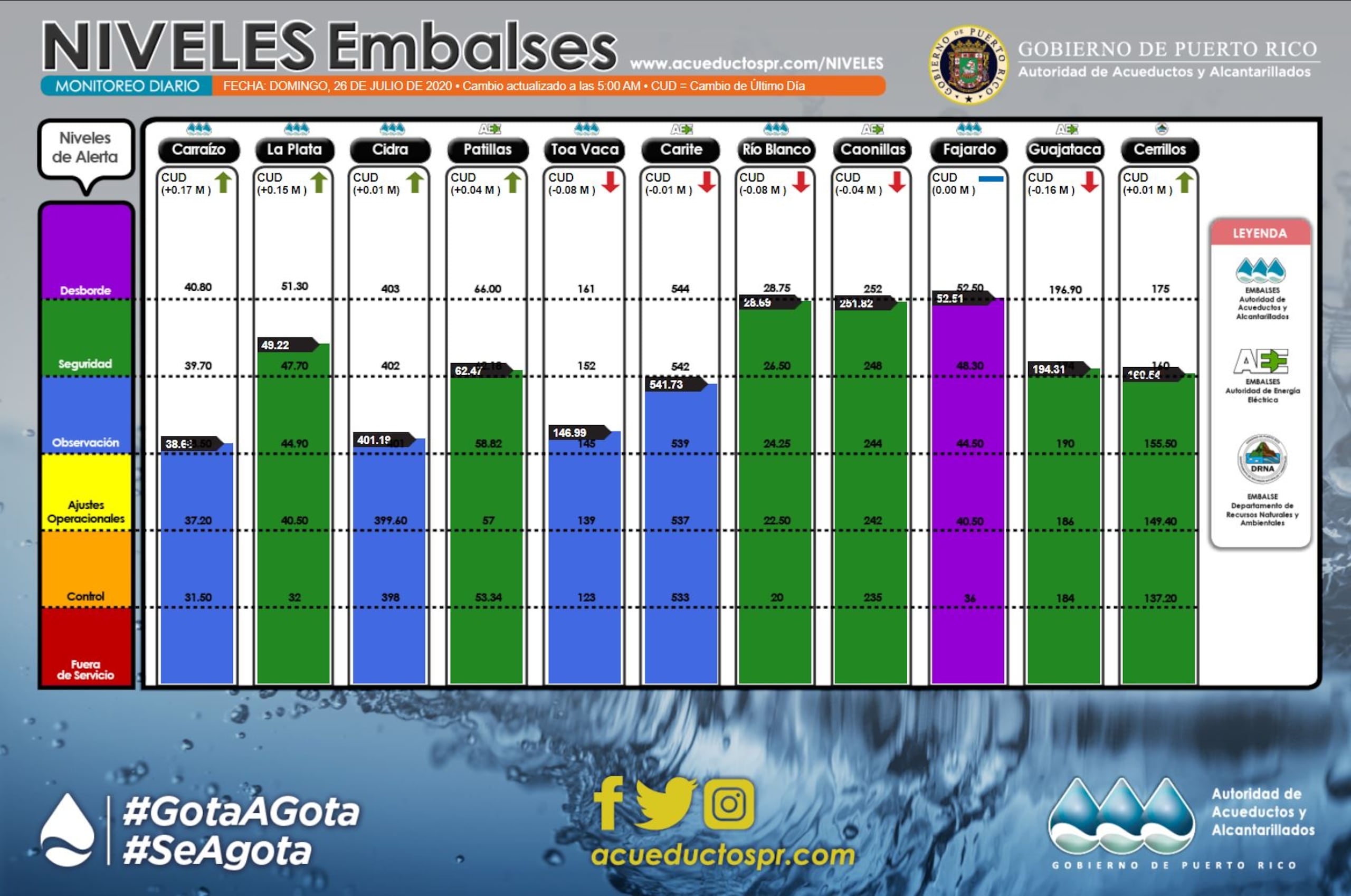 Niveles de los embalses para el domingo, 26 de julio de 2020.