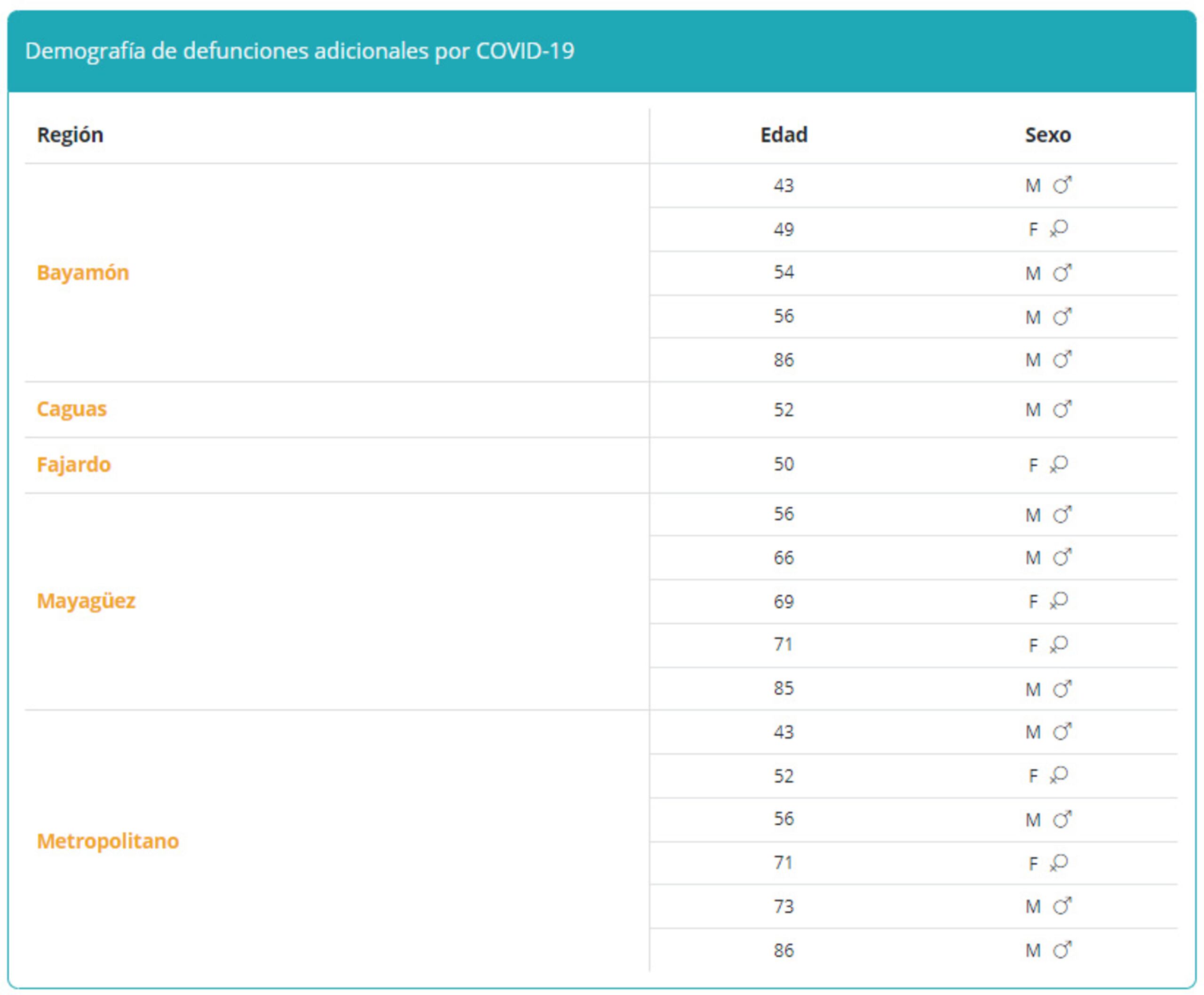 Desglose de las muertes más recientes por COVID-19. (Departamento de Salud)