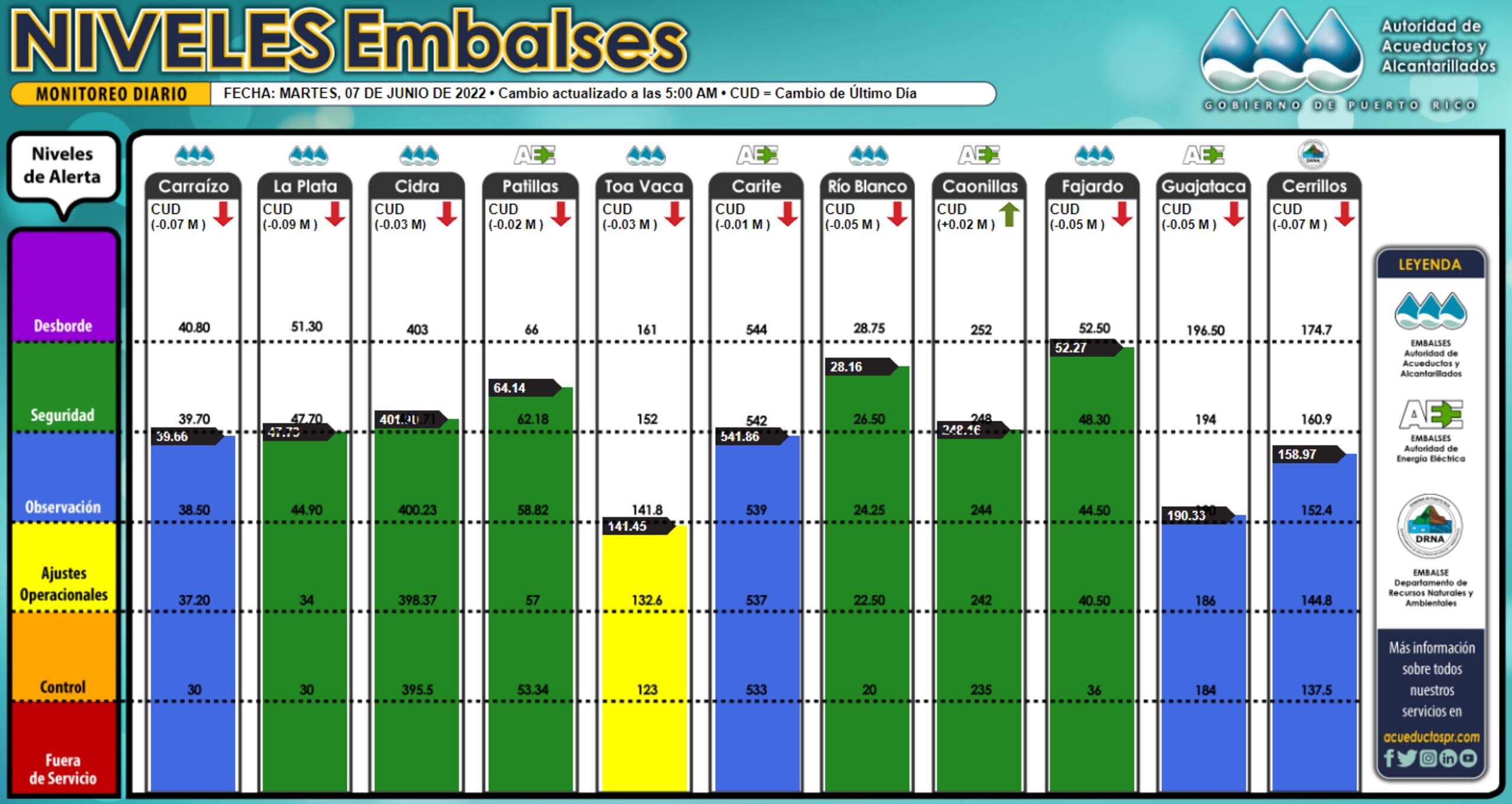 Niveles de los embalses el 7 de junio de 2022.