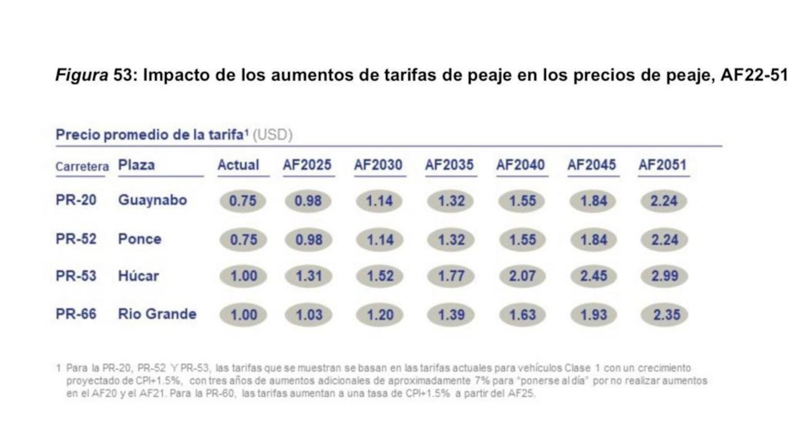 Análisis sobre el impacto de los aumentos de tarifas de peajes.