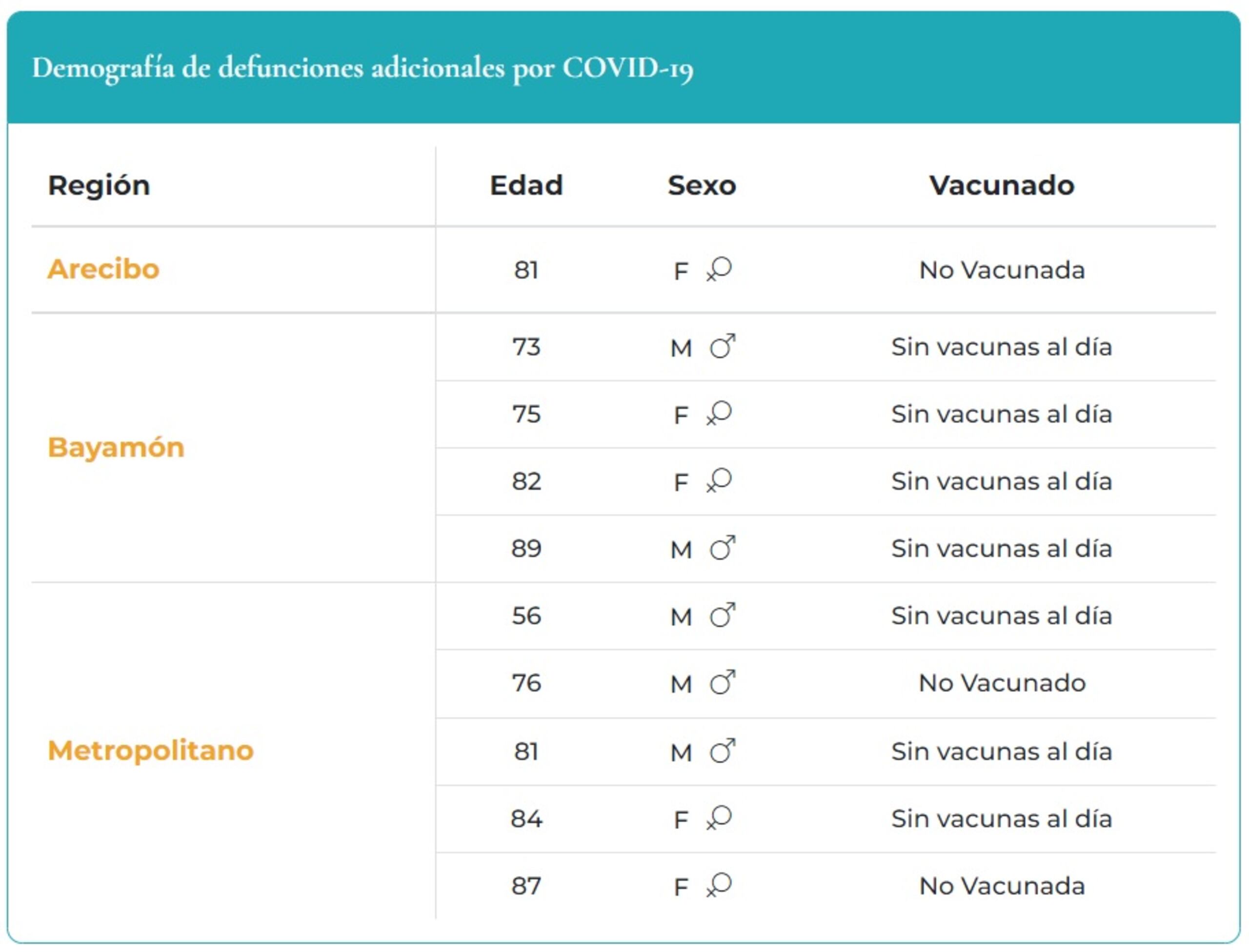 Fallecidos por COVID-19 informados el 9 de diciembre de 2022.