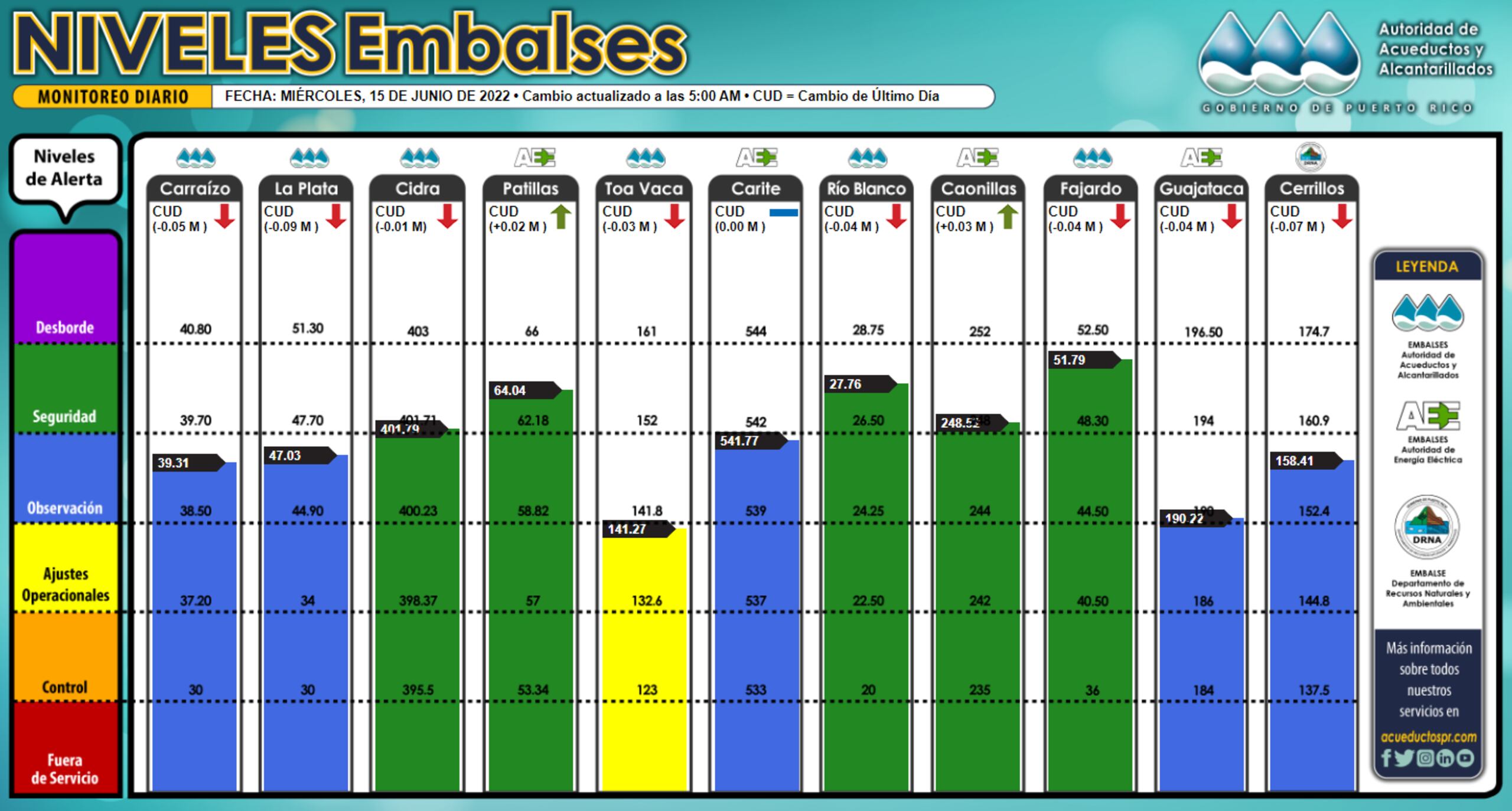 Niveles de los embalses el 15 de junio de 2022.