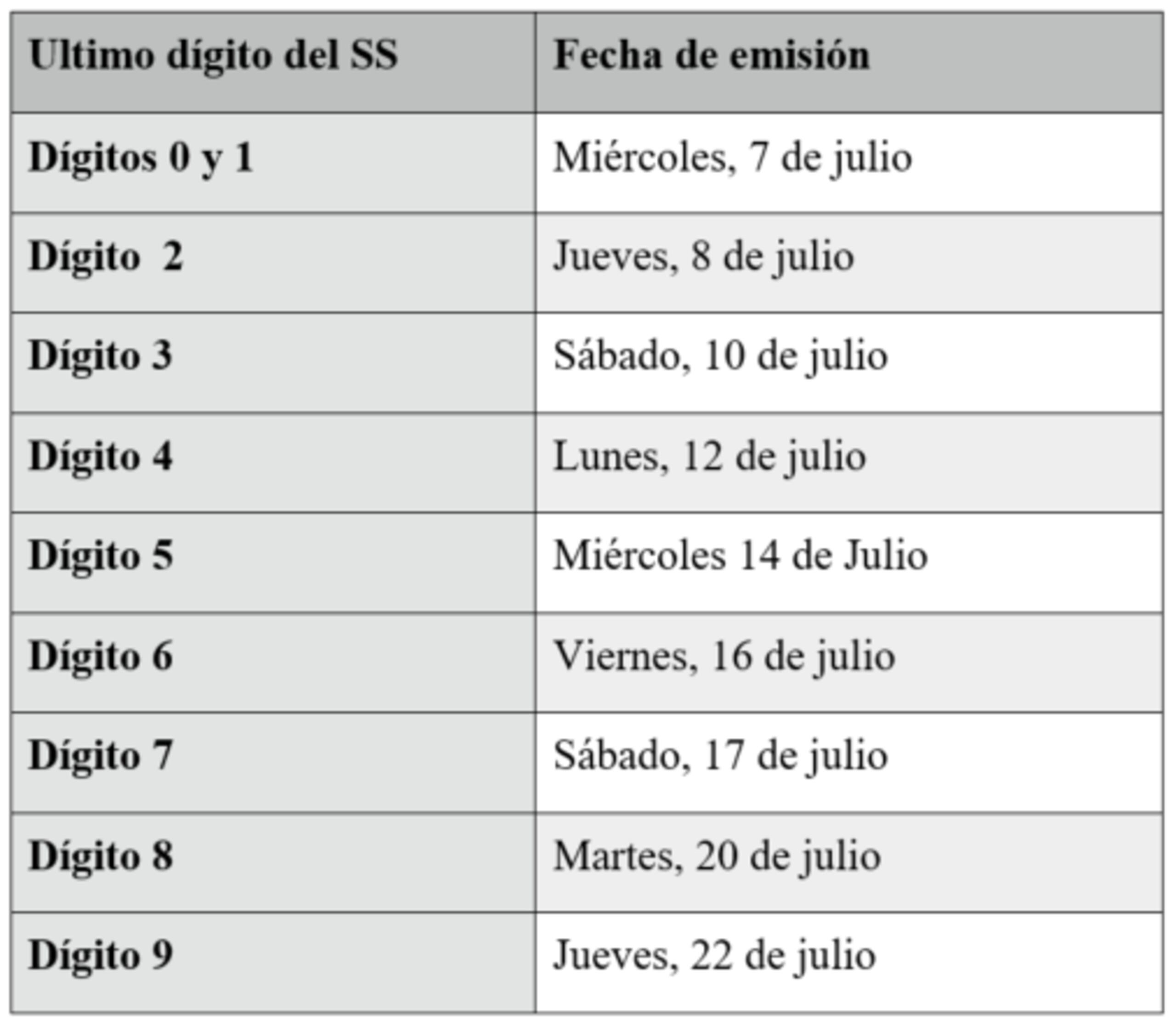 Fechas de las emisiones.