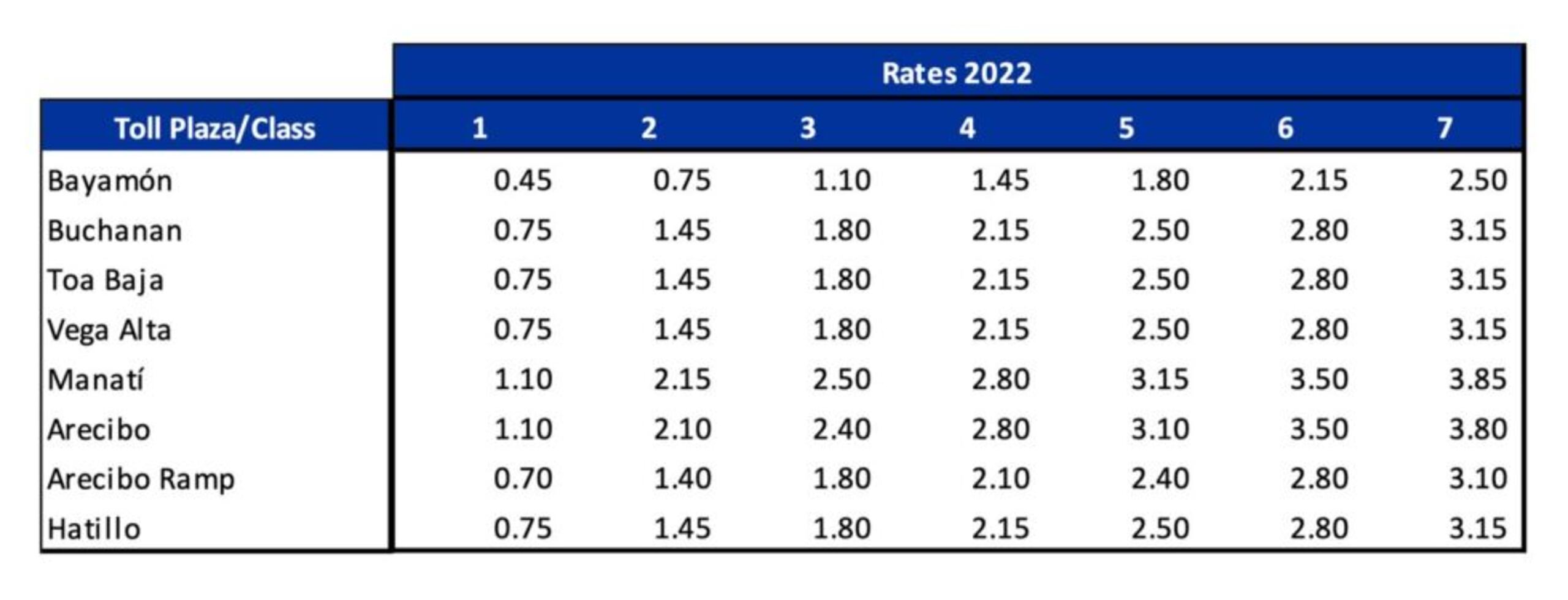 Tarifas de los peajes para el 2022.