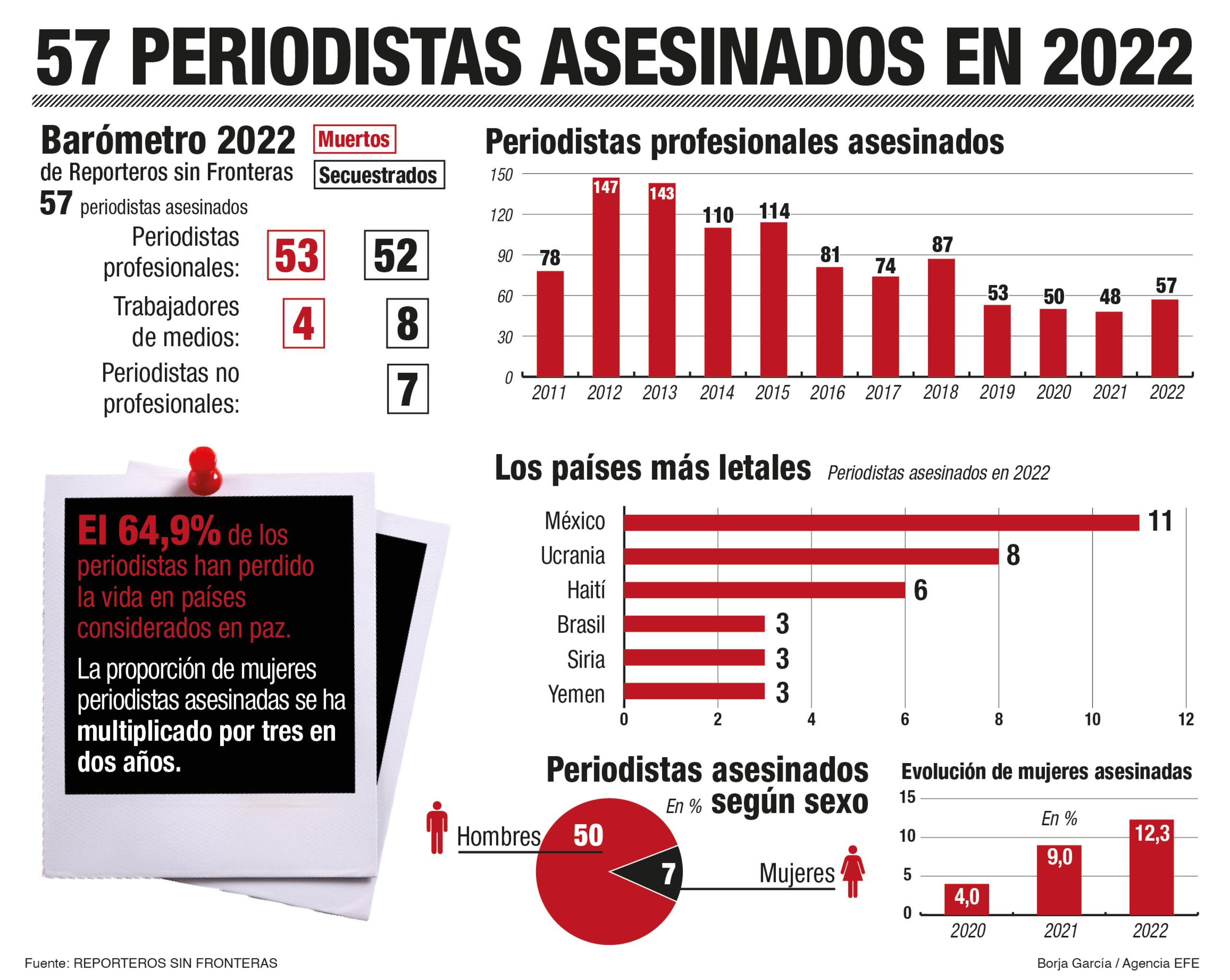 Infografía sobre el balance anual de Reporteros Sin Fronteras. (EFE)