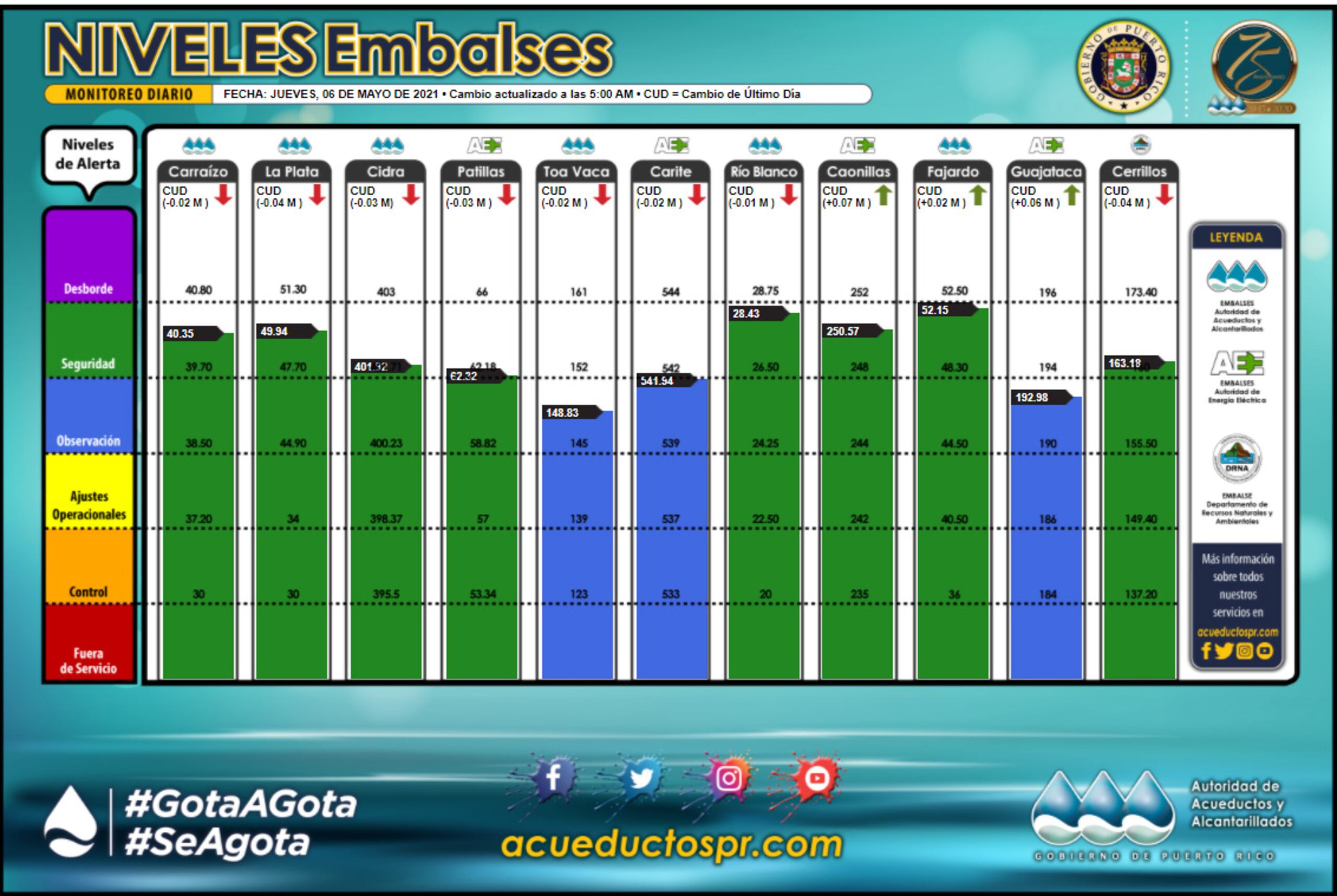 Los embalses se encuentran en niveles saludables al 6 de mayo de 2021.