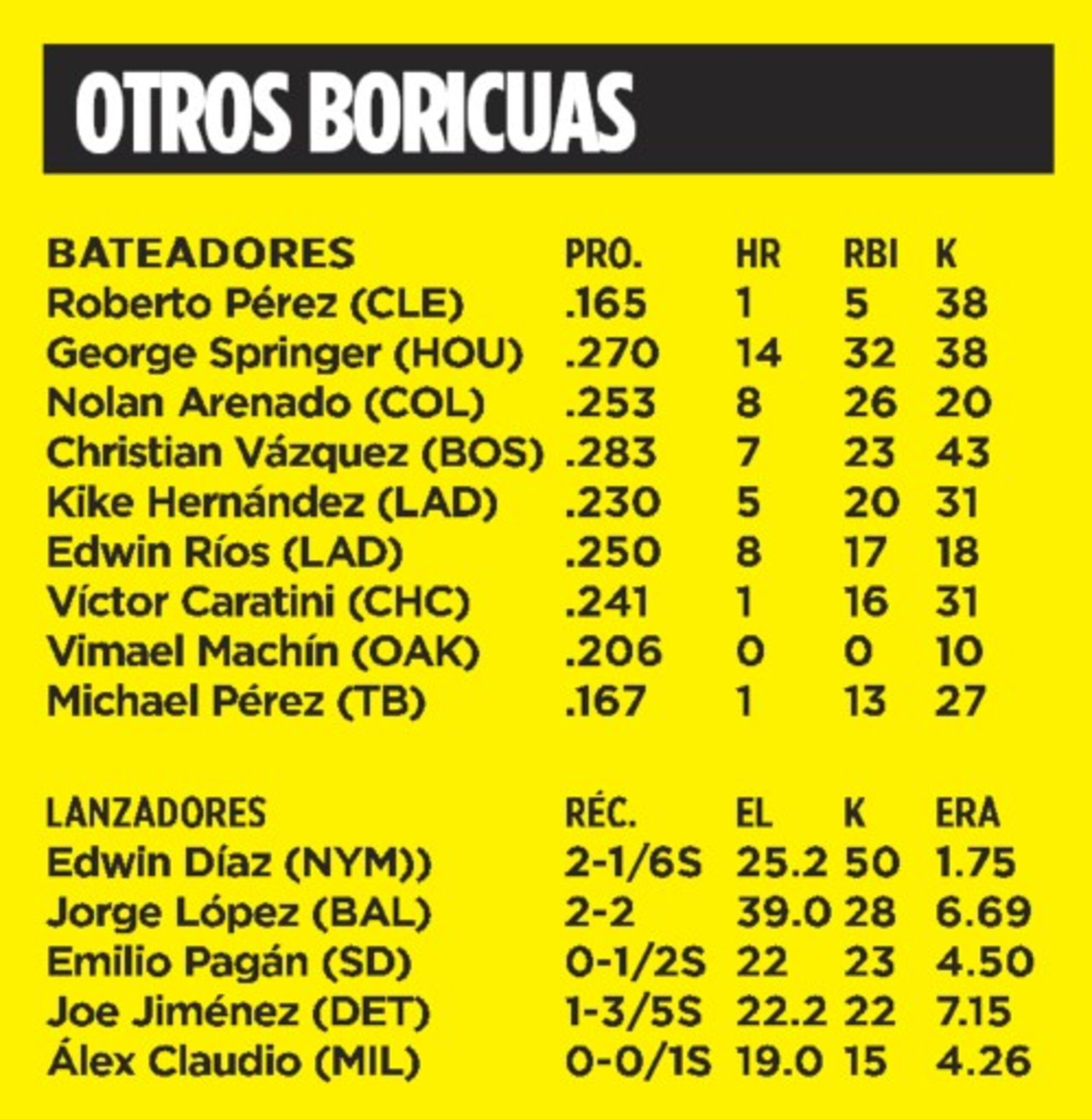 Stats boricuas