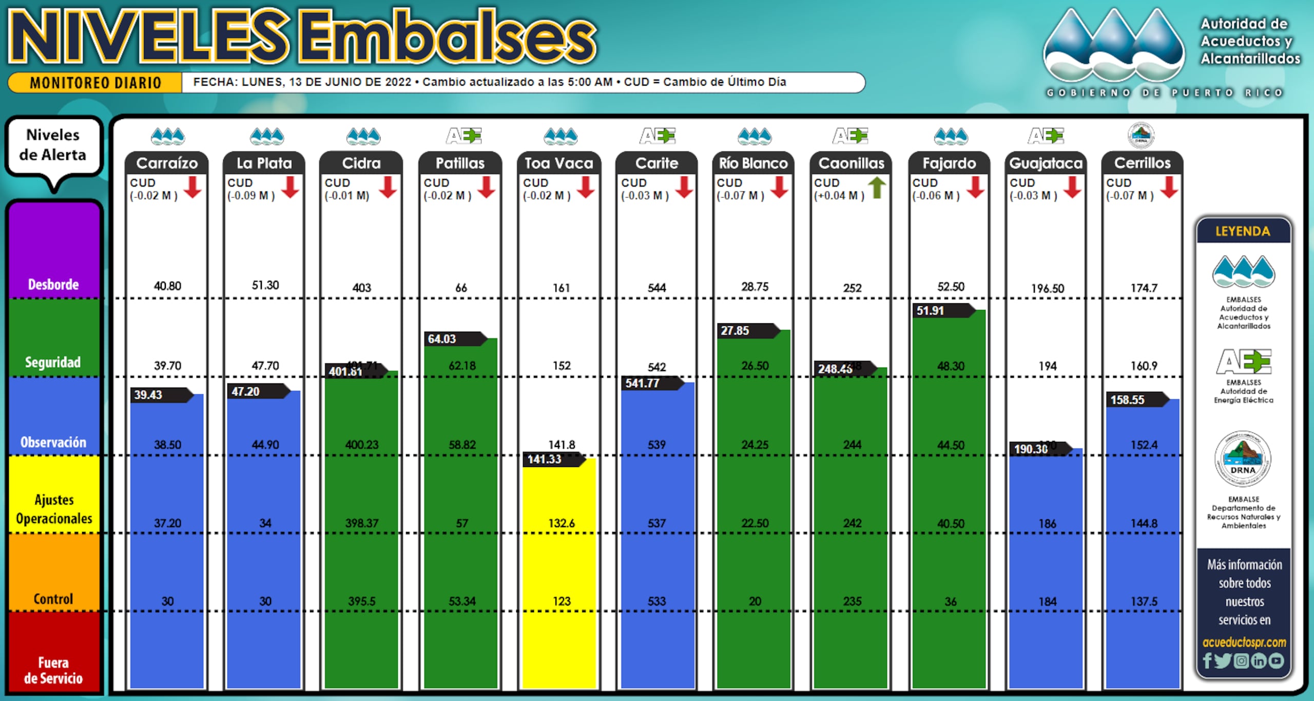 Niveles de los embalses el 13 de junio de 2022. Todos los embalses se midieron en descenso, con excepción de Caonillas.