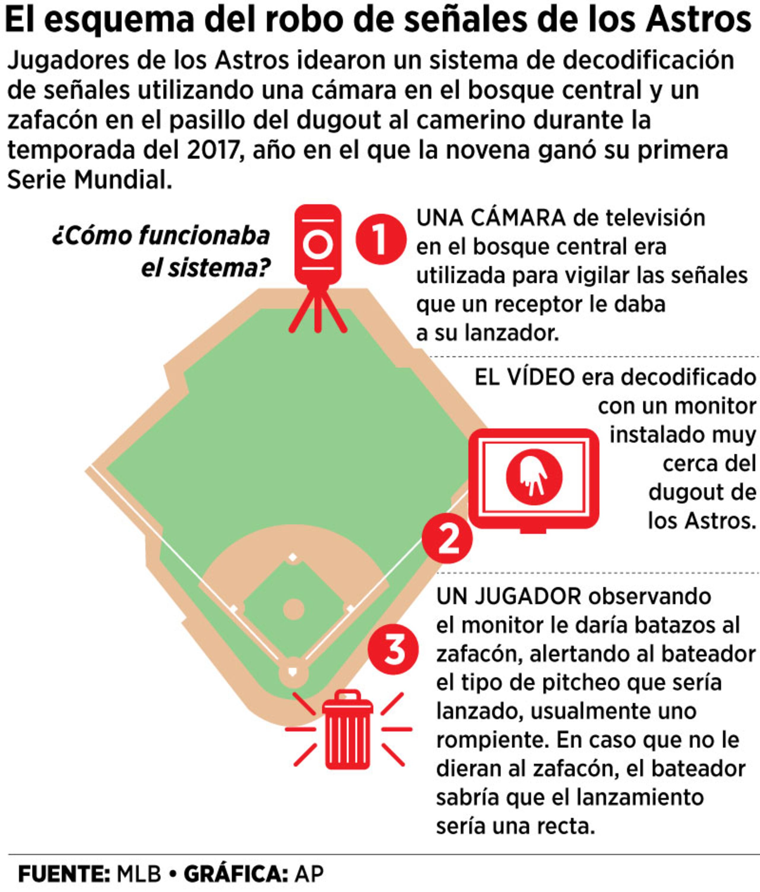 Gráfica del esquema de robo de los Astros de Houton en el 2017.