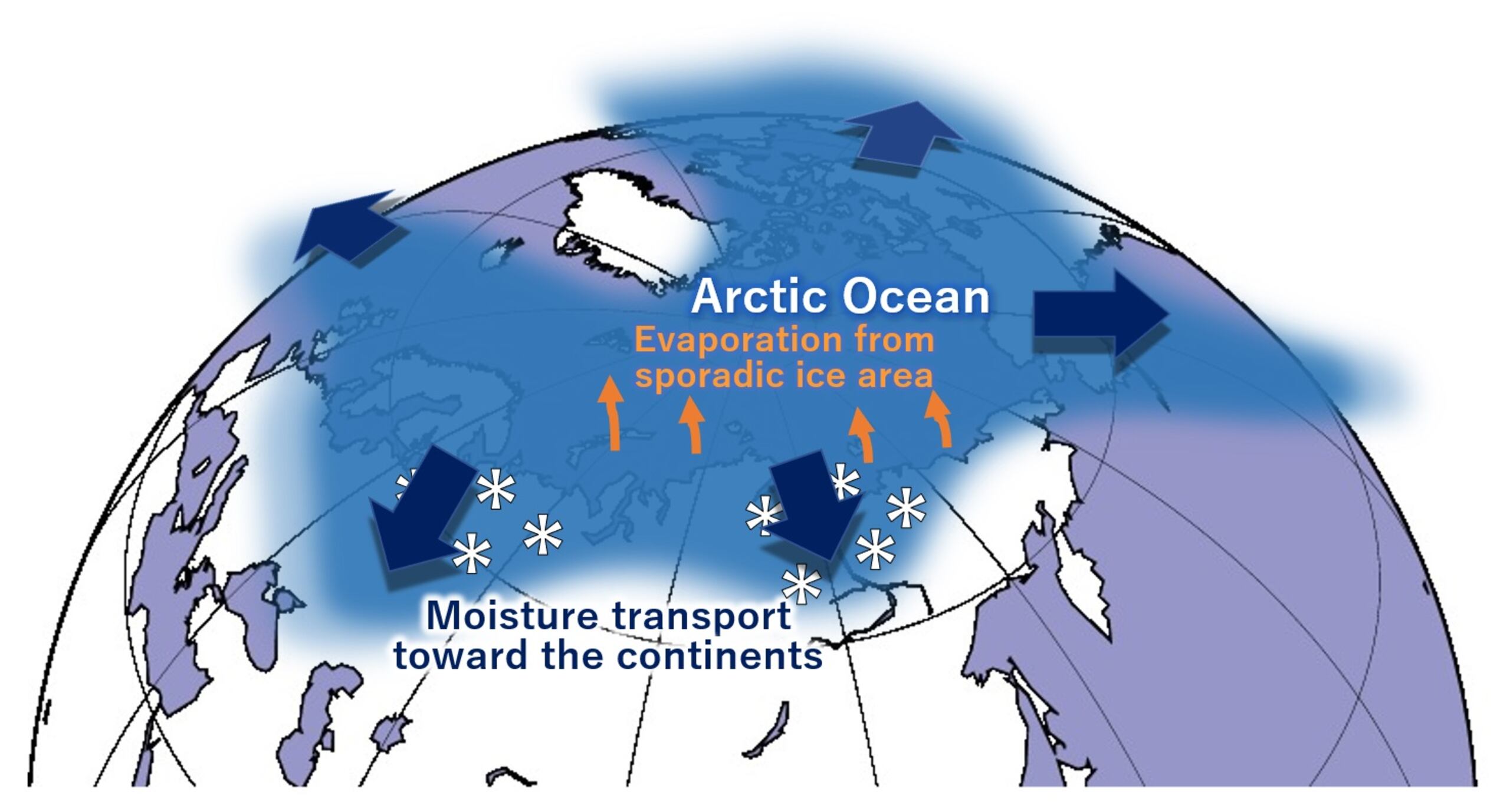 Un nuevo modelo computacional explica que el agua que se evapora del océano Ártico debido al calentamiento del clima se transporta hacia el sur y puede provocar un aumento de las nevadas en el norte de Eurasia a finales de otoño y principios de invierno. EFE/ Tomonori Sato, de la Universidad de Hokkaido.
