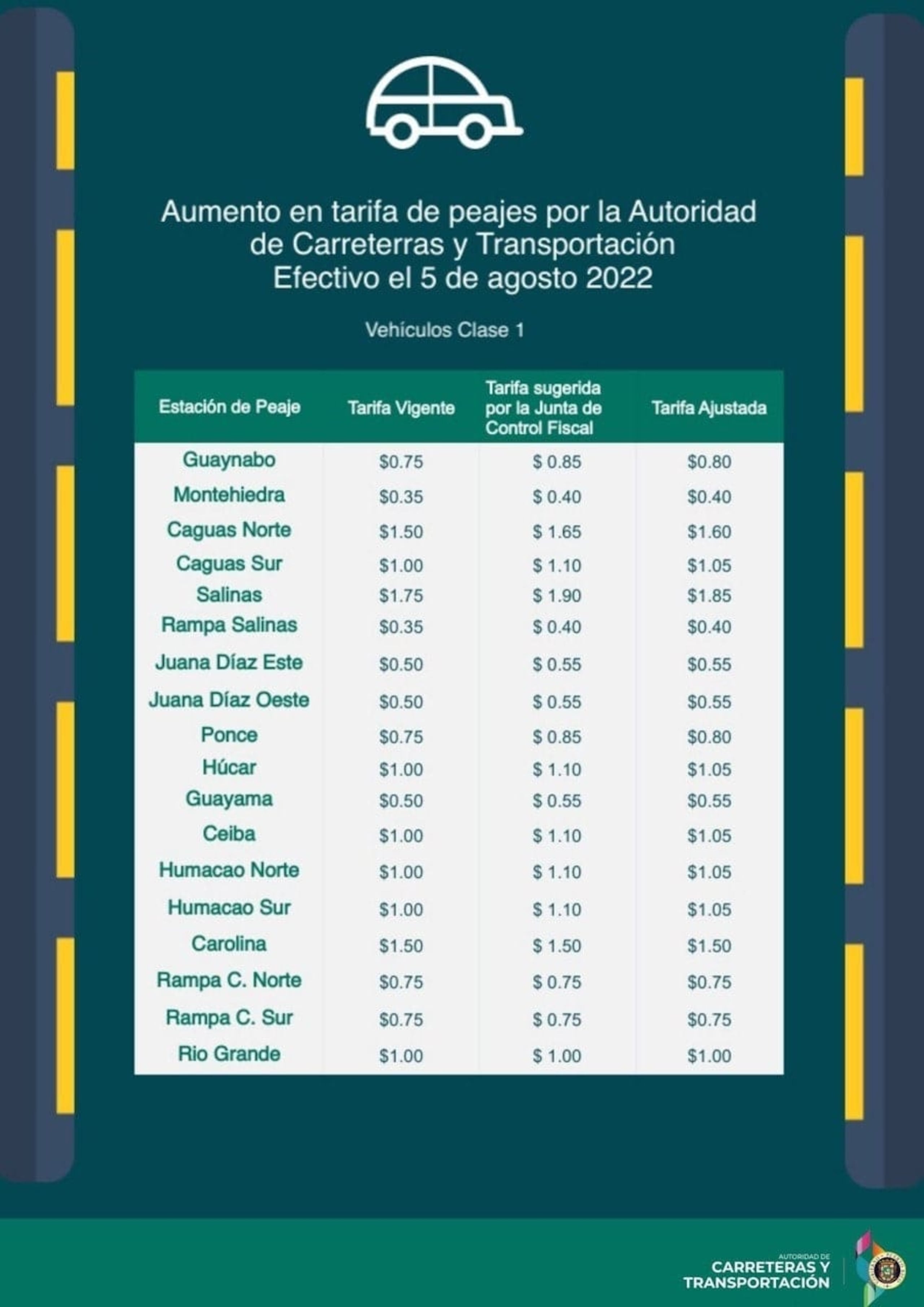 Gráfica que muestra los aumentos implementados el pasado 5 de agosto en el costo de los peajes.