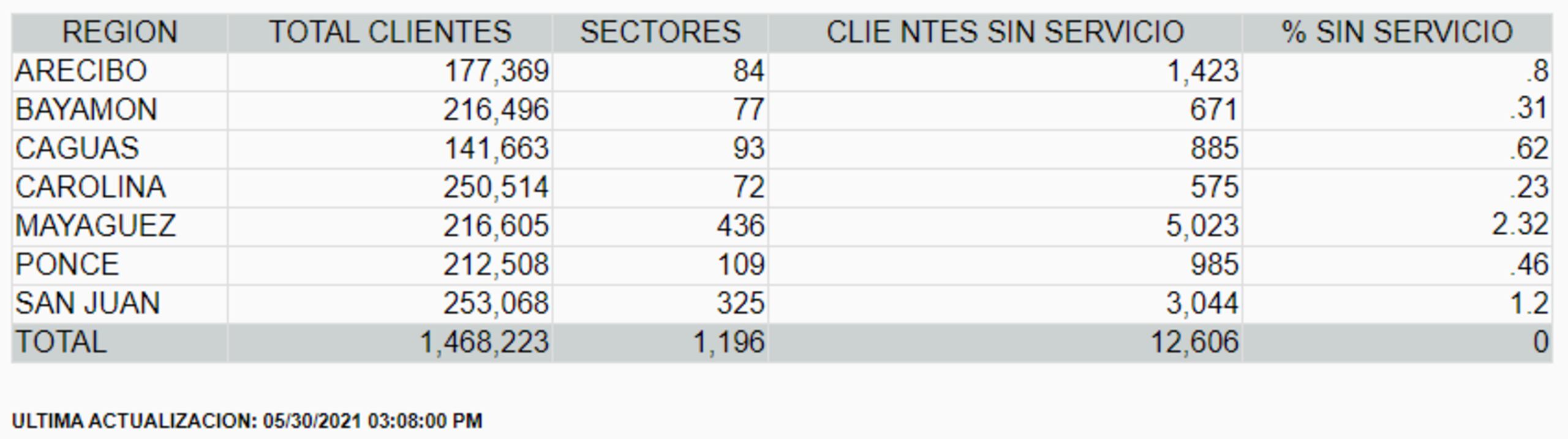 Cantidad de clientes sin servicio, según la última actualización disponible en la página web aeepr.com/es-pr/servicios/mapa-sectores-sin-servicio.