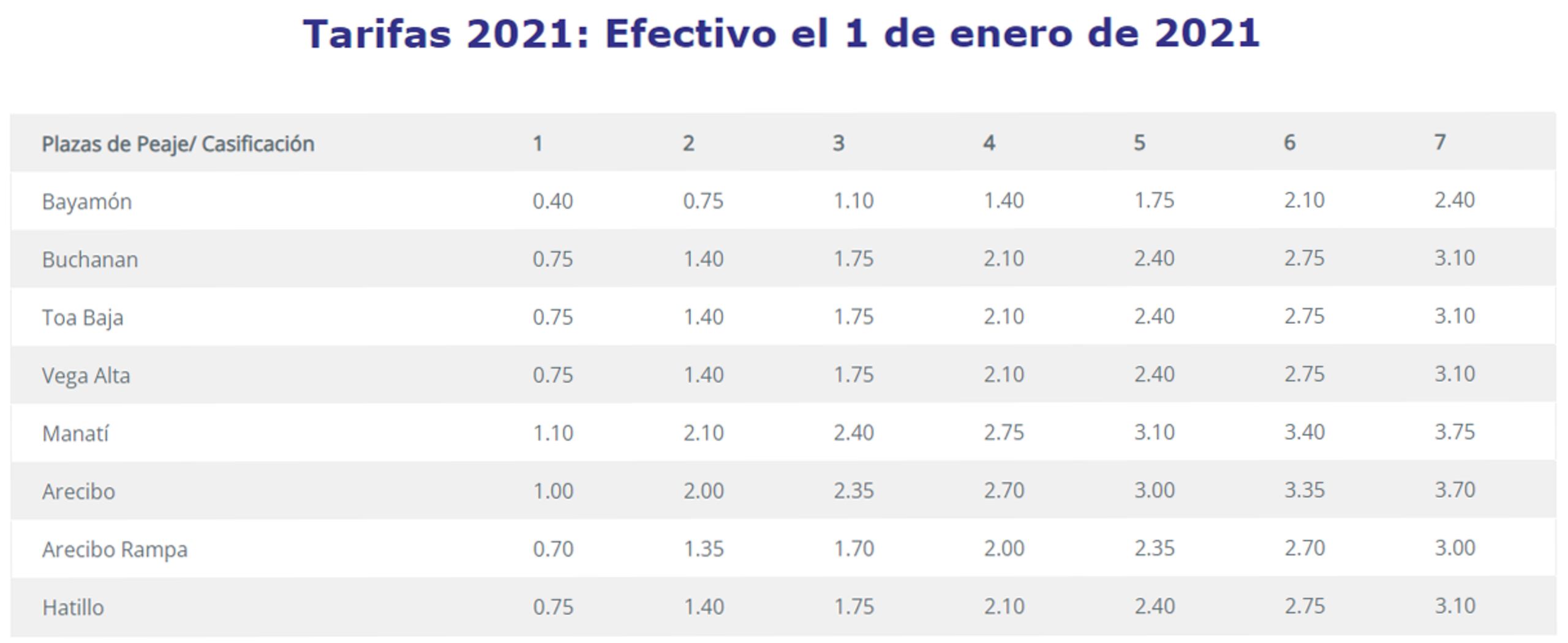 Tarifas de los peajes para el 2021.