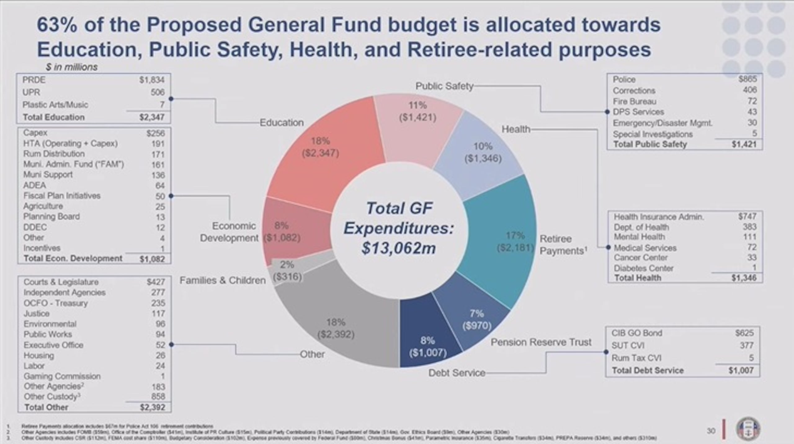 Gráfica del presupuesto propuesta por la Junta de Supervisión Fiscal para el año fiscal 2024-2025.